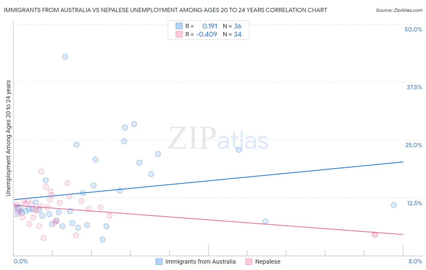 Immigrants from Australia vs Nepalese Unemployment Among Ages 20 to 24 years