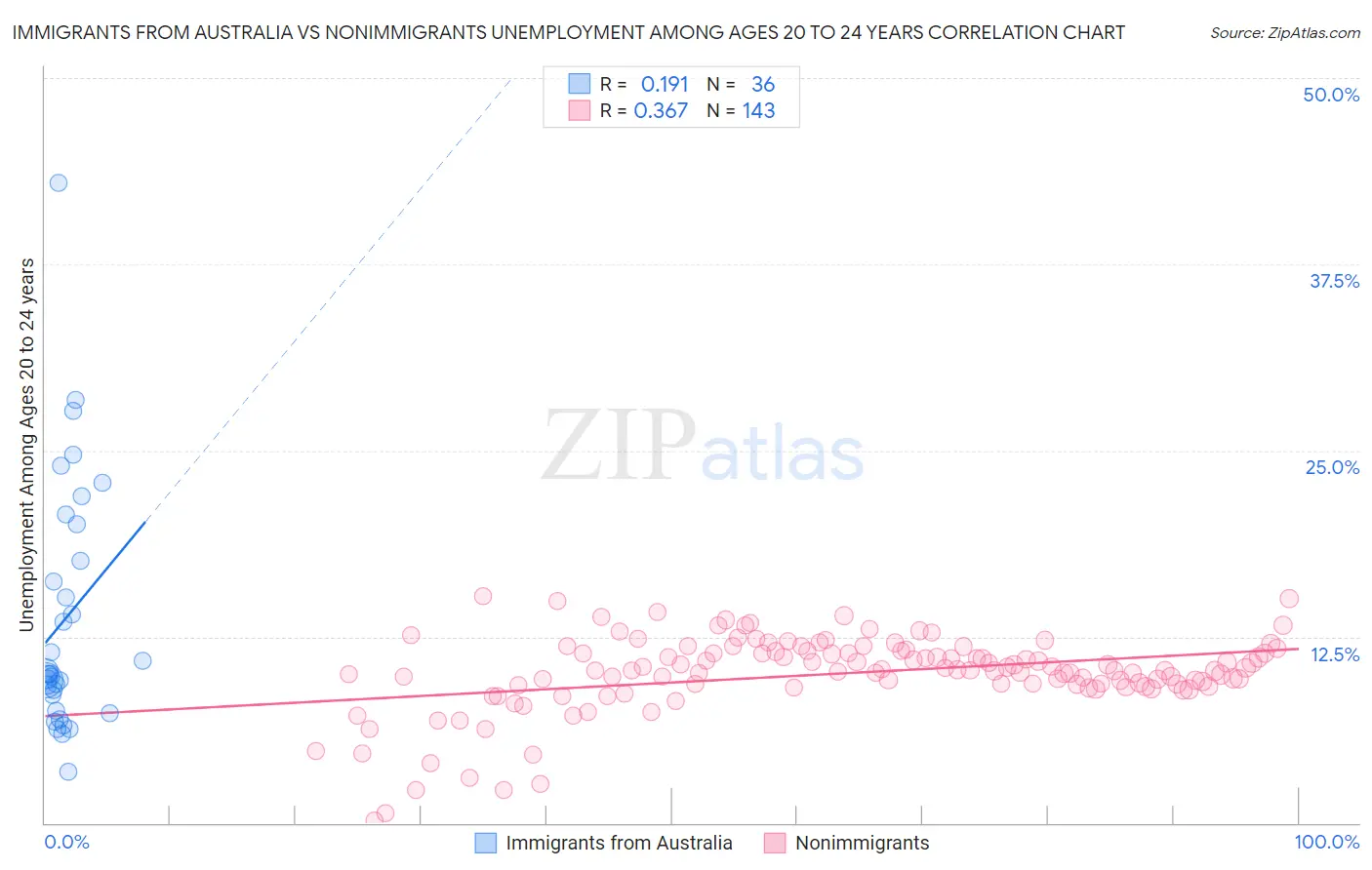 Immigrants from Australia vs Nonimmigrants Unemployment Among Ages 20 to 24 years