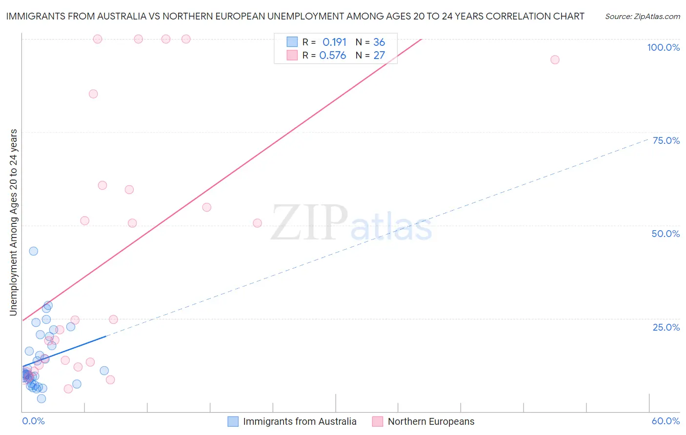 Immigrants from Australia vs Northern European Unemployment Among Ages 20 to 24 years