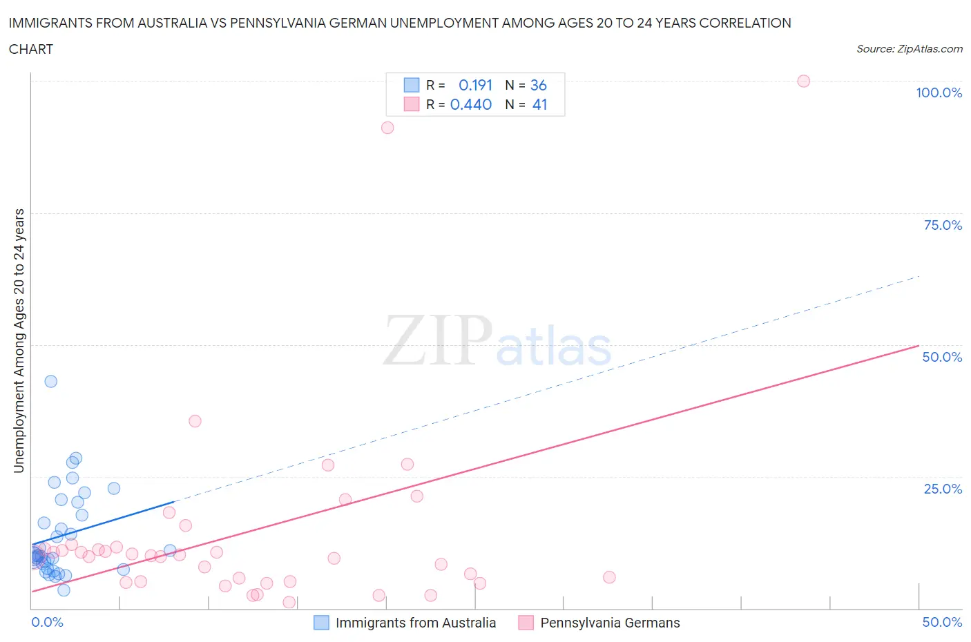 Immigrants from Australia vs Pennsylvania German Unemployment Among Ages 20 to 24 years