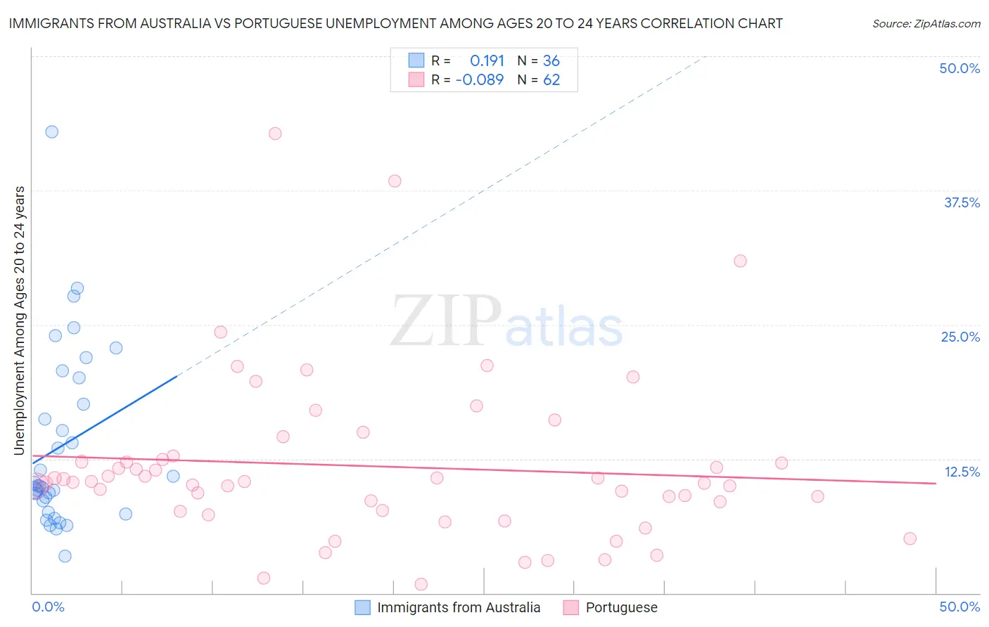 Immigrants from Australia vs Portuguese Unemployment Among Ages 20 to 24 years