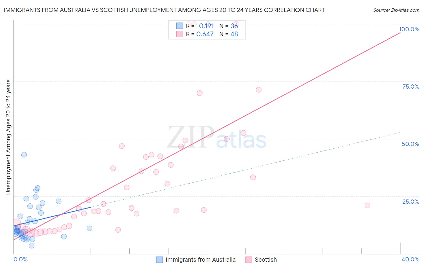 Immigrants from Australia vs Scottish Unemployment Among Ages 20 to 24 years