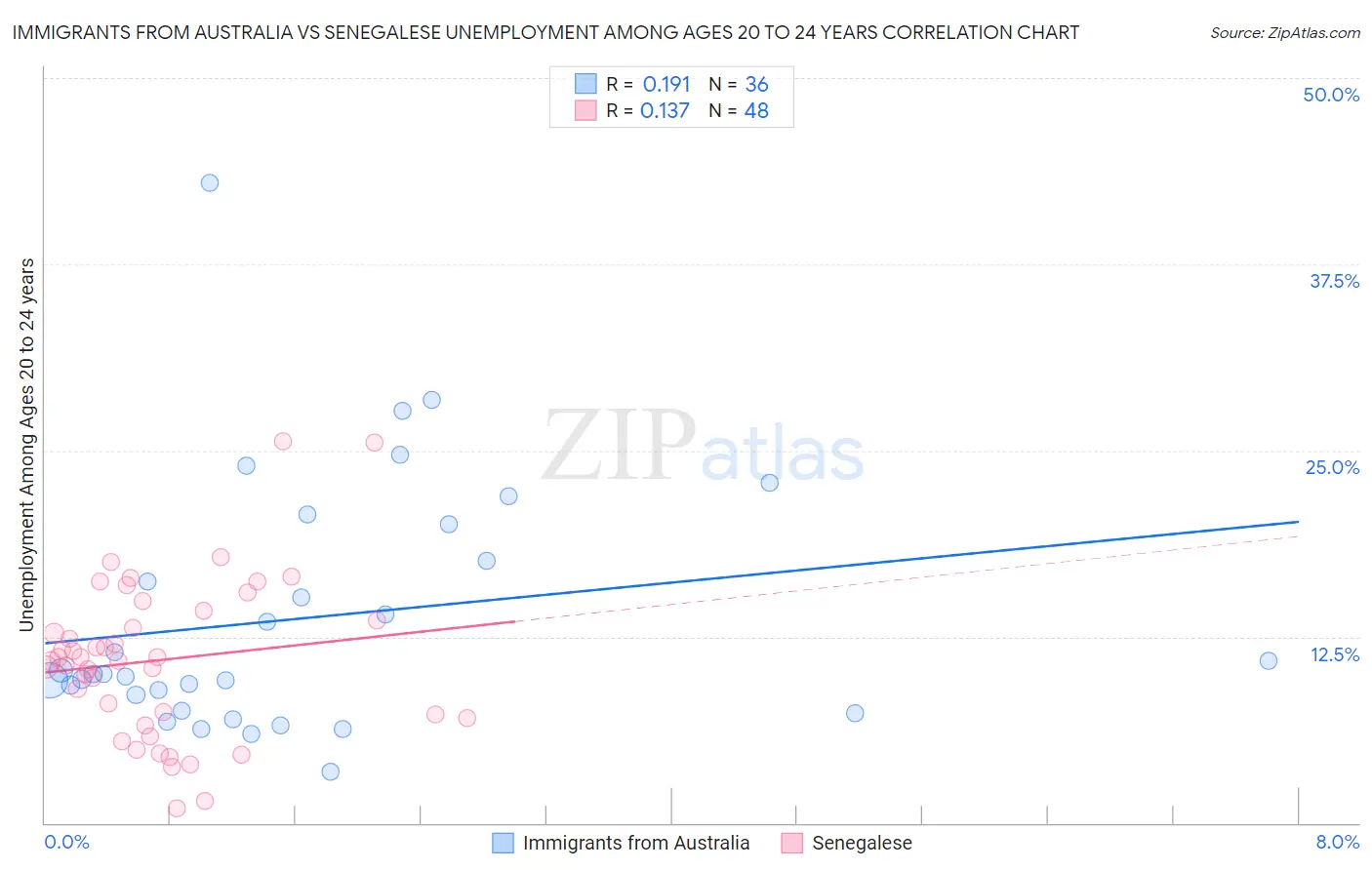 Immigrants from Australia vs Senegalese Unemployment Among Ages 20 to 24 years