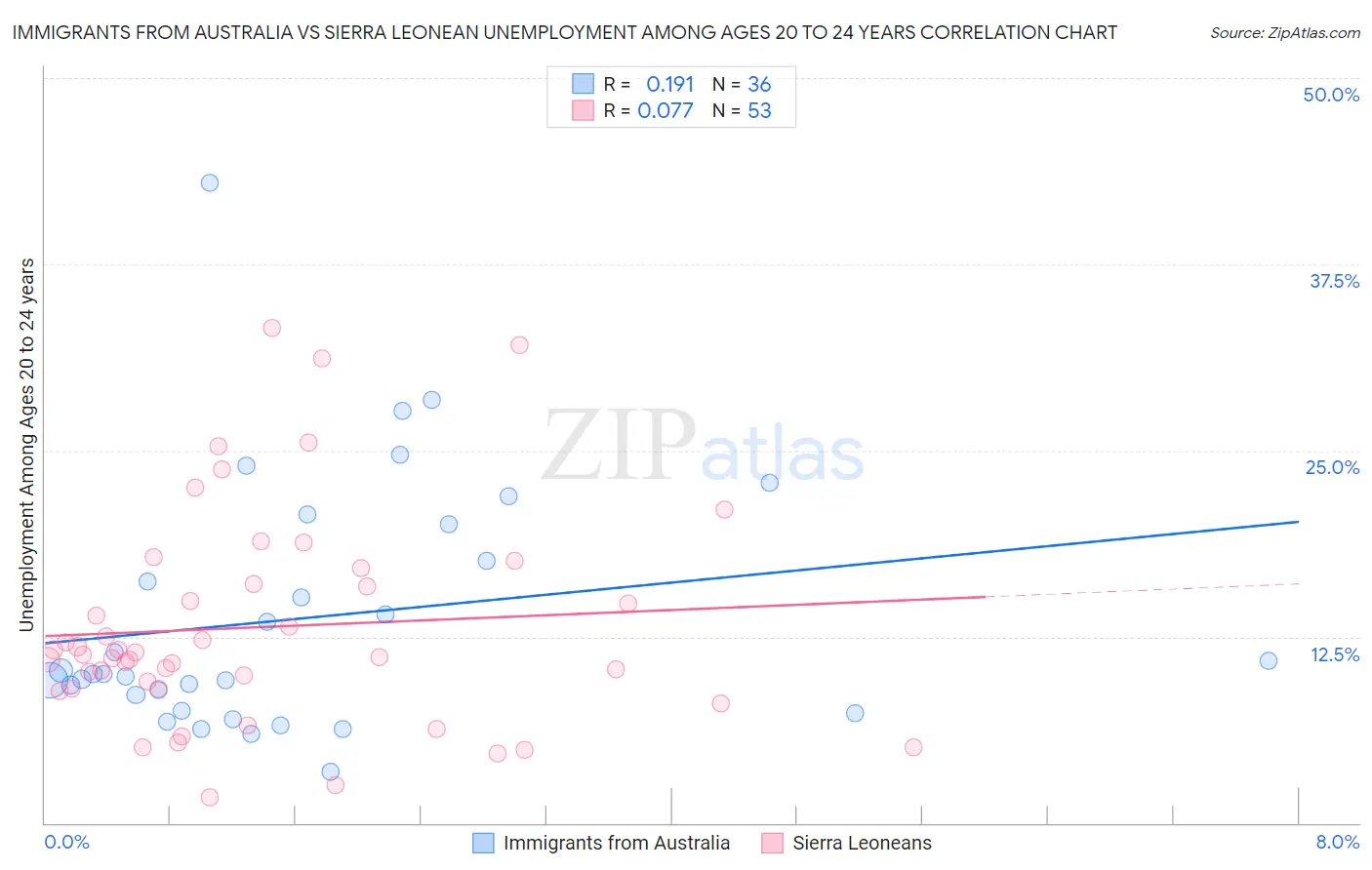 Immigrants from Australia vs Sierra Leonean Unemployment Among Ages 20 to 24 years