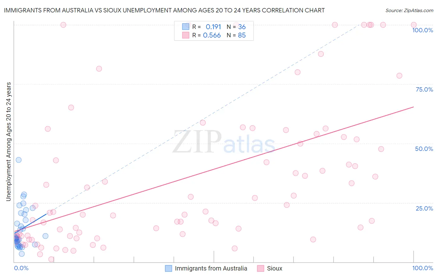 Immigrants from Australia vs Sioux Unemployment Among Ages 20 to 24 years