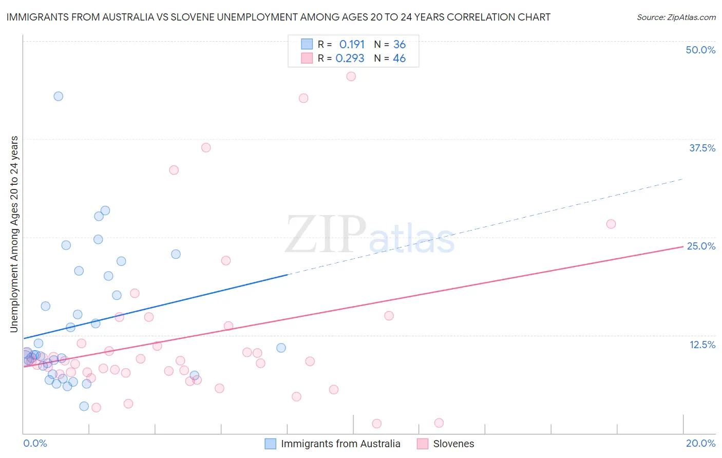 Immigrants from Australia vs Slovene Unemployment Among Ages 20 to 24 years