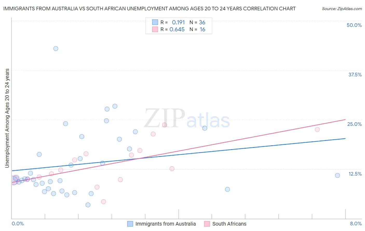 Immigrants from Australia vs South African Unemployment Among Ages 20 to 24 years