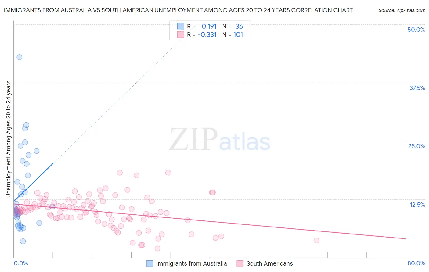 Immigrants from Australia vs South American Unemployment Among Ages 20 to 24 years