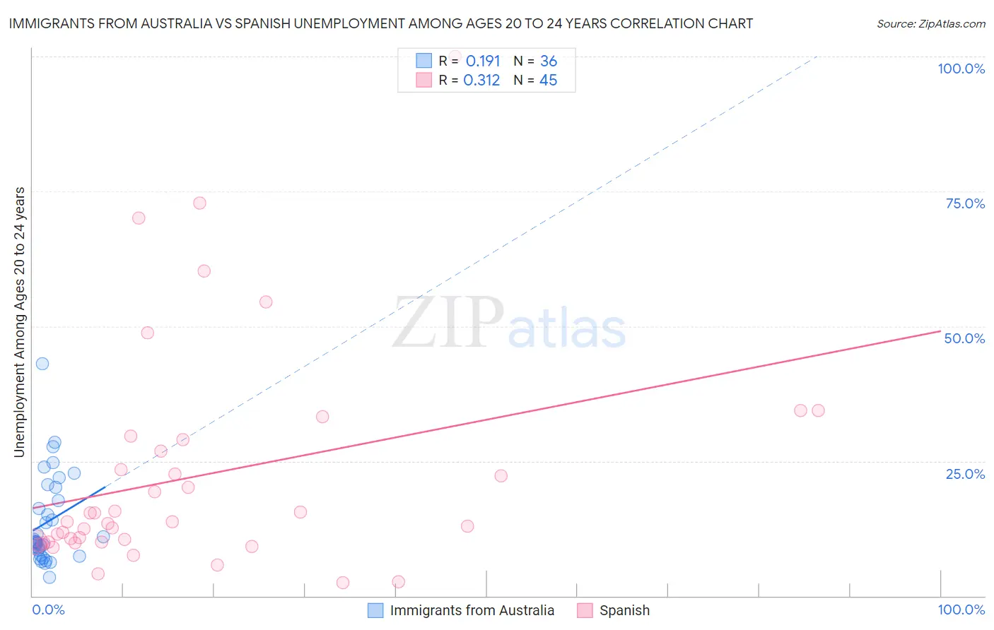 Immigrants from Australia vs Spanish Unemployment Among Ages 20 to 24 years