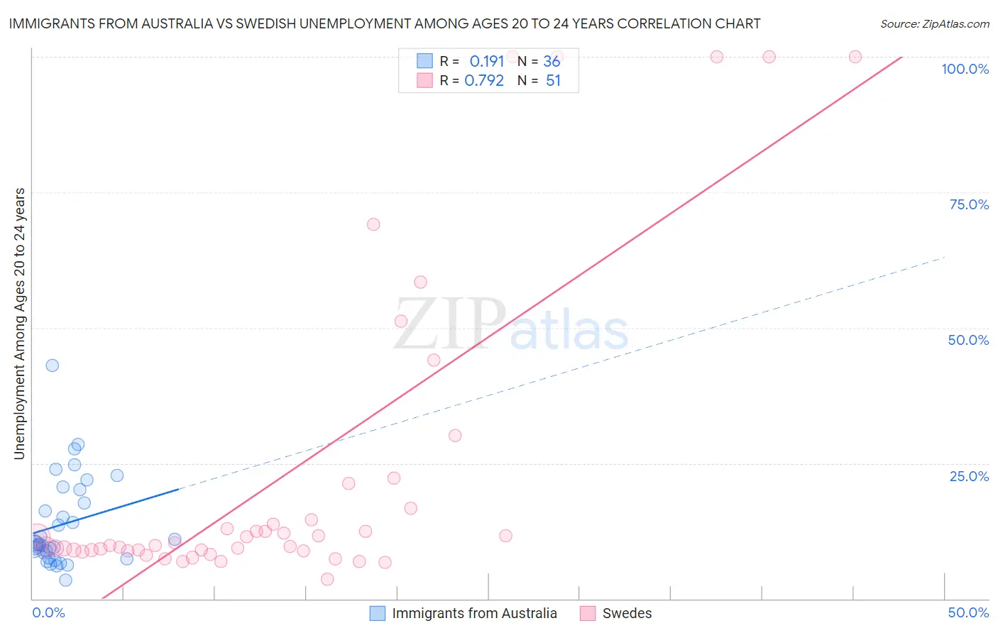 Immigrants from Australia vs Swedish Unemployment Among Ages 20 to 24 years