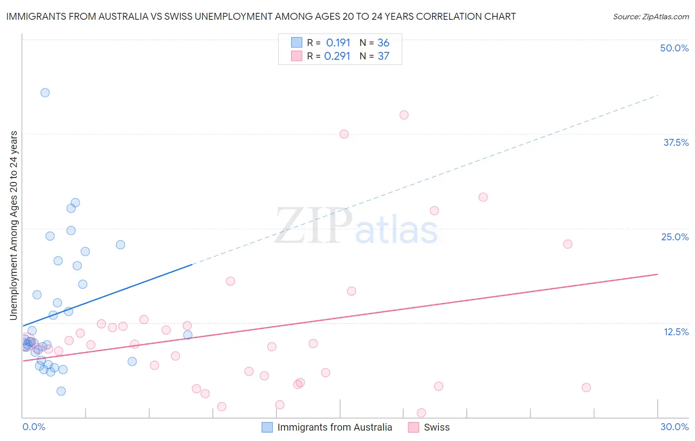 Immigrants from Australia vs Swiss Unemployment Among Ages 20 to 24 years