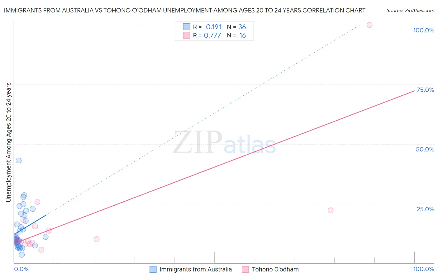 Immigrants from Australia vs Tohono O'odham Unemployment Among Ages 20 to 24 years