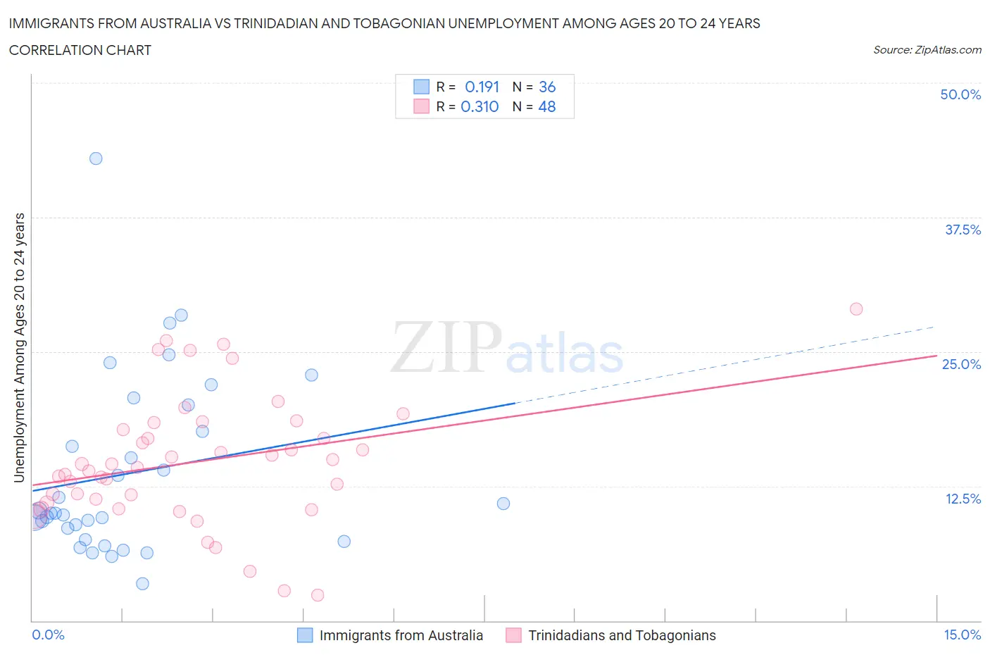 Immigrants from Australia vs Trinidadian and Tobagonian Unemployment Among Ages 20 to 24 years