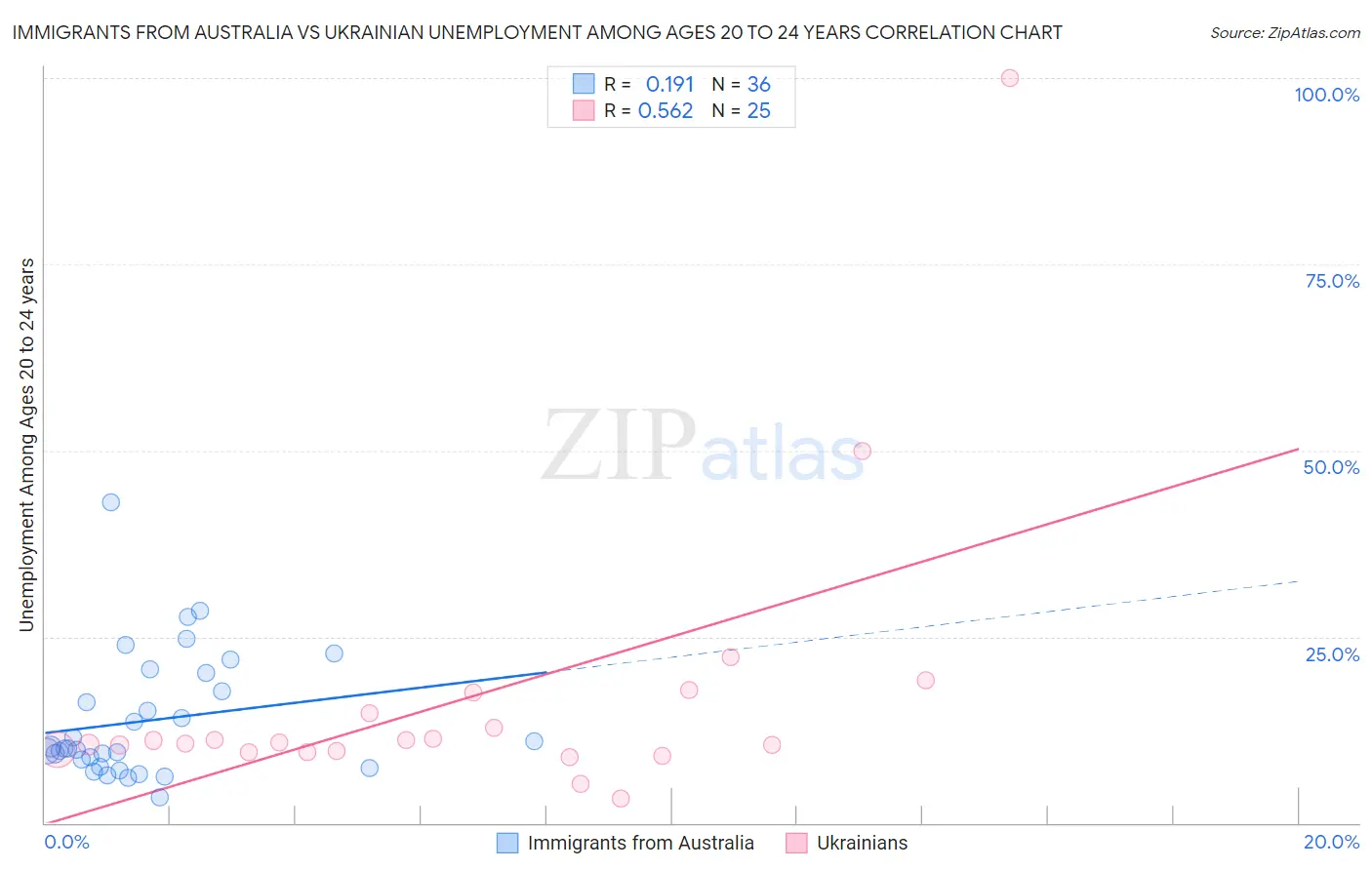 Immigrants from Australia vs Ukrainian Unemployment Among Ages 20 to 24 years