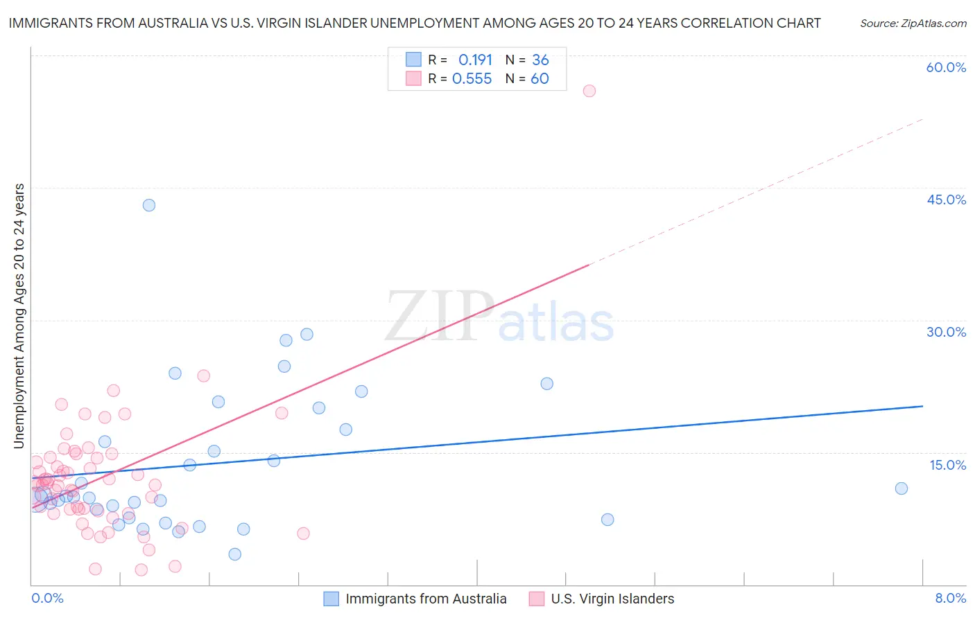 Immigrants from Australia vs U.S. Virgin Islander Unemployment Among Ages 20 to 24 years