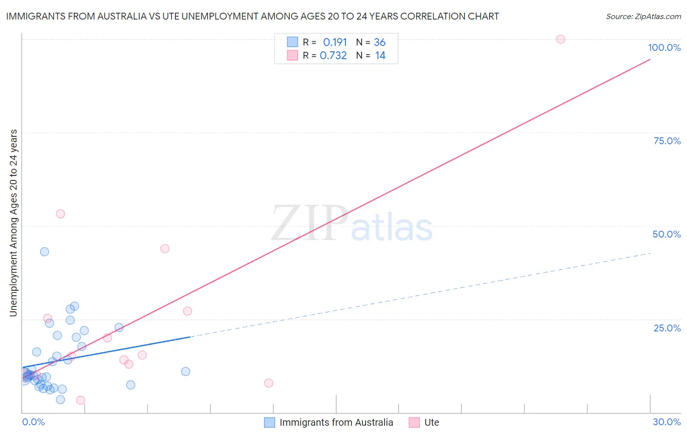 Immigrants from Australia vs Ute Unemployment Among Ages 20 to 24 years