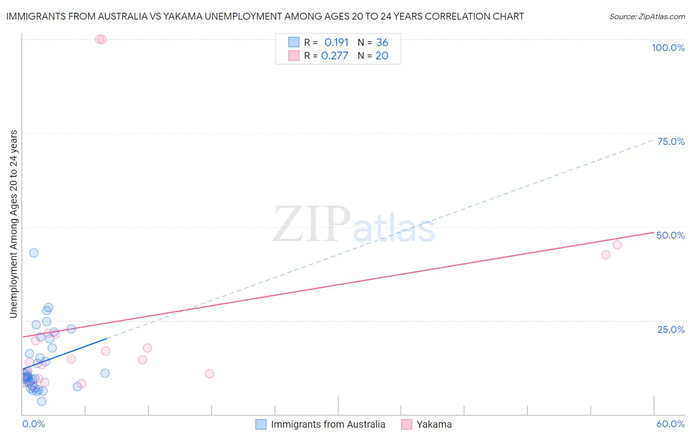 Immigrants from Australia vs Yakama Unemployment Among Ages 20 to 24 years