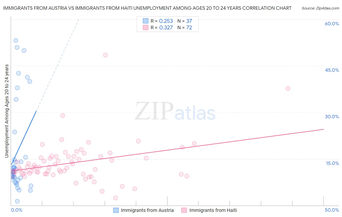 Immigrants from Austria vs Immigrants from Haiti Unemployment Among Ages 20 to 24 years