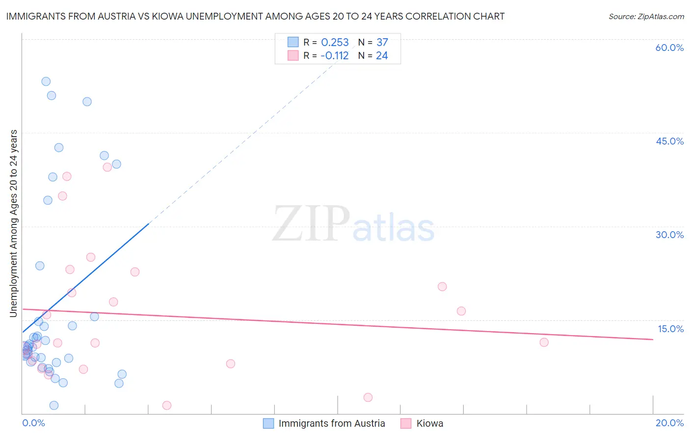 Immigrants from Austria vs Kiowa Unemployment Among Ages 20 to 24 years