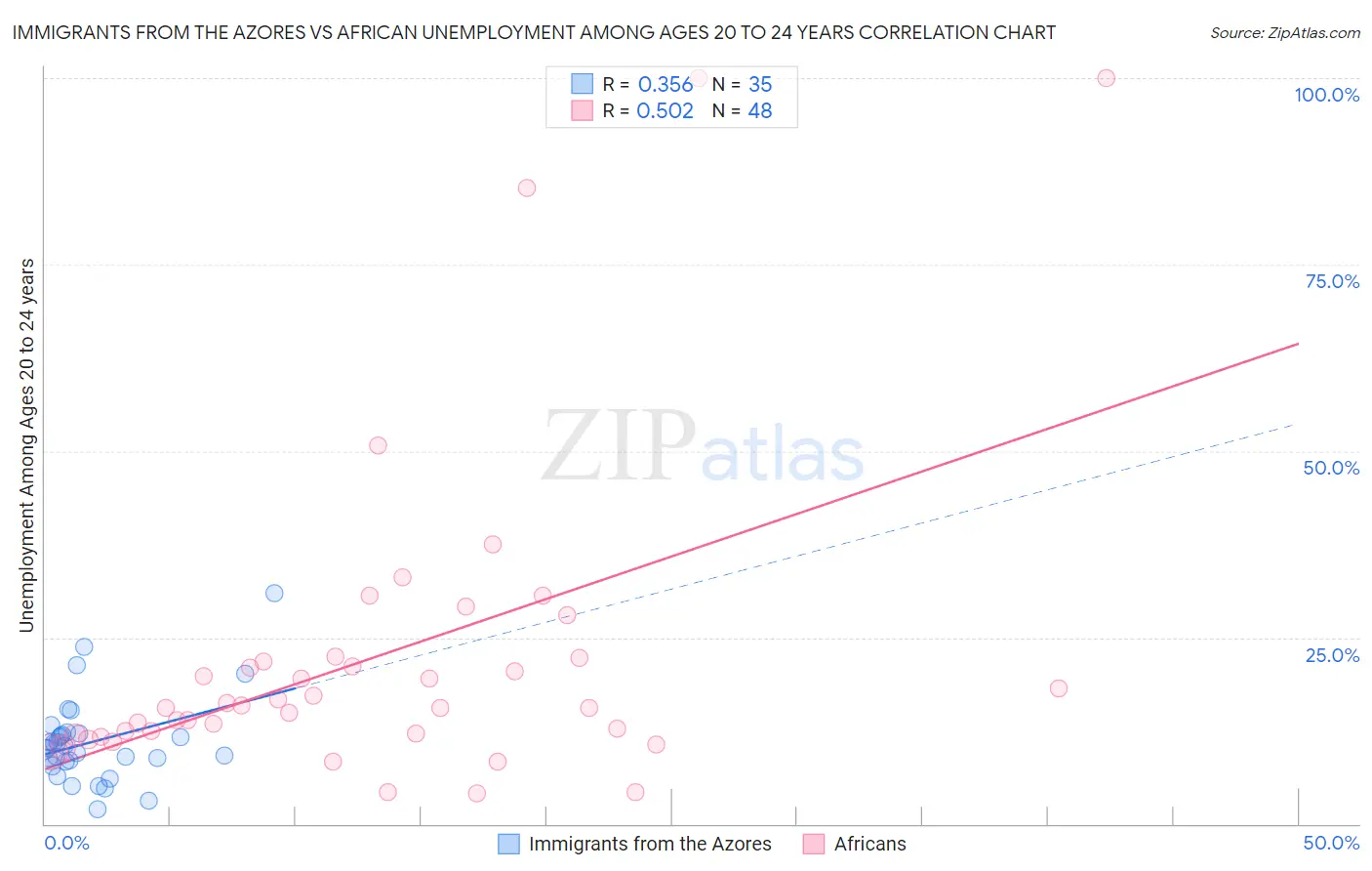 Immigrants from the Azores vs African Unemployment Among Ages 20 to 24 years