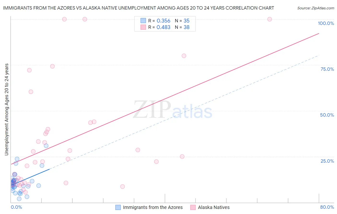 Immigrants from the Azores vs Alaska Native Unemployment Among Ages 20 to 24 years