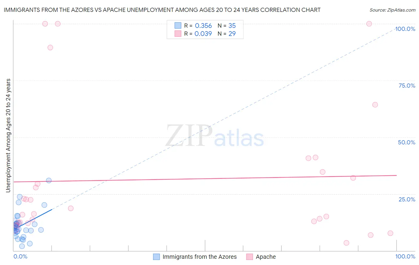 Immigrants from the Azores vs Apache Unemployment Among Ages 20 to 24 years