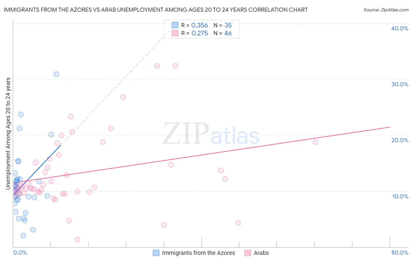 Immigrants from the Azores vs Arab Unemployment Among Ages 20 to 24 years