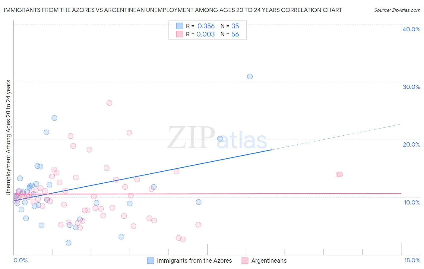 Immigrants from the Azores vs Argentinean Unemployment Among Ages 20 to 24 years