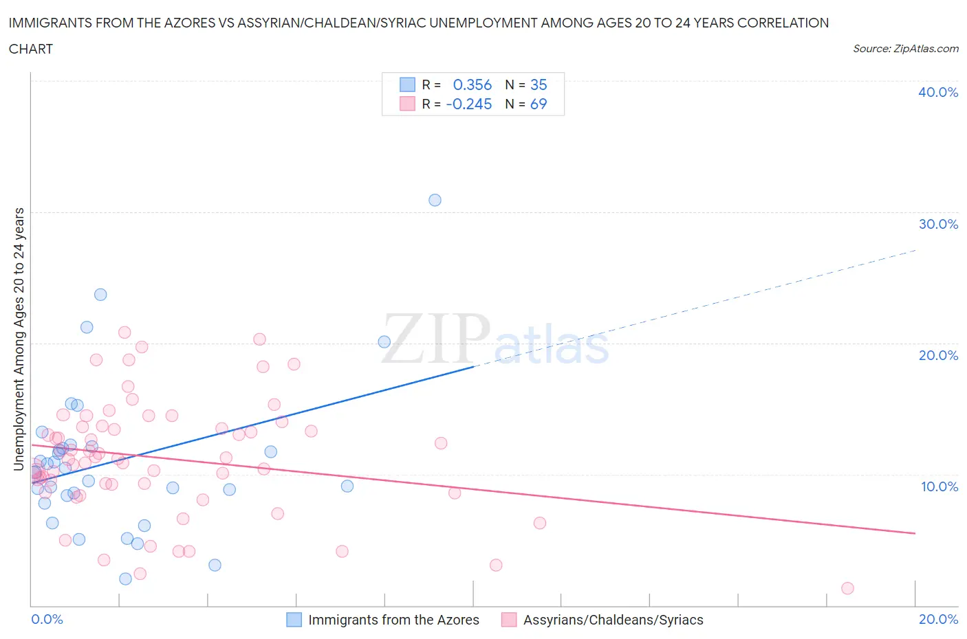 Immigrants from the Azores vs Assyrian/Chaldean/Syriac Unemployment Among Ages 20 to 24 years