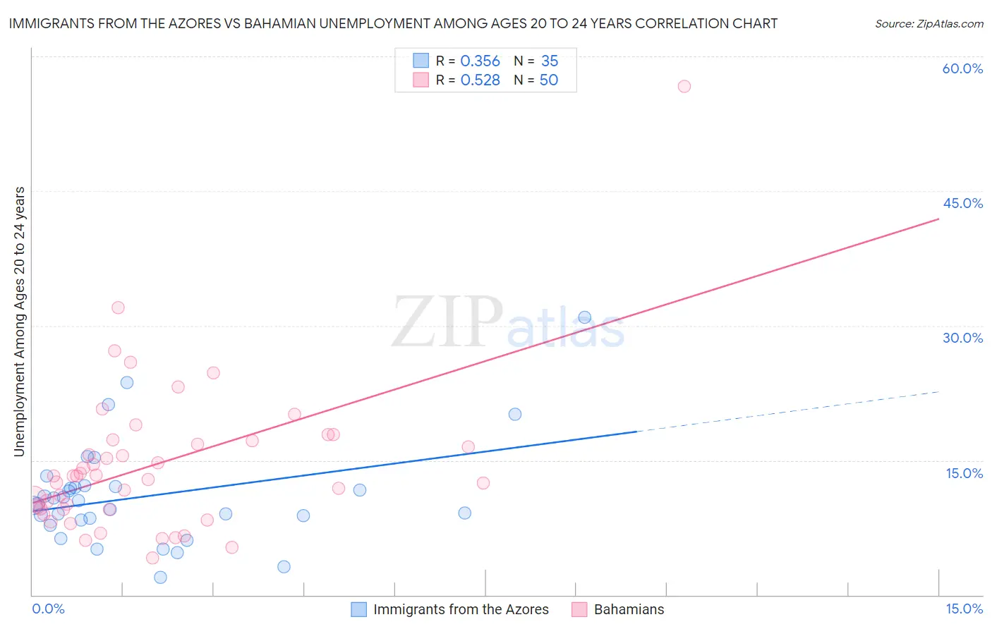 Immigrants from the Azores vs Bahamian Unemployment Among Ages 20 to 24 years