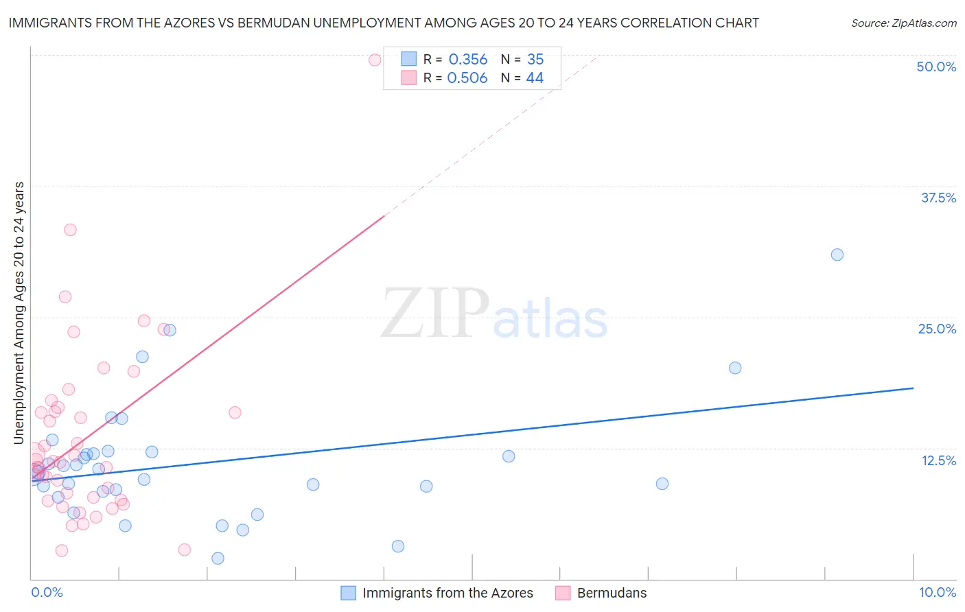 Immigrants from the Azores vs Bermudan Unemployment Among Ages 20 to 24 years