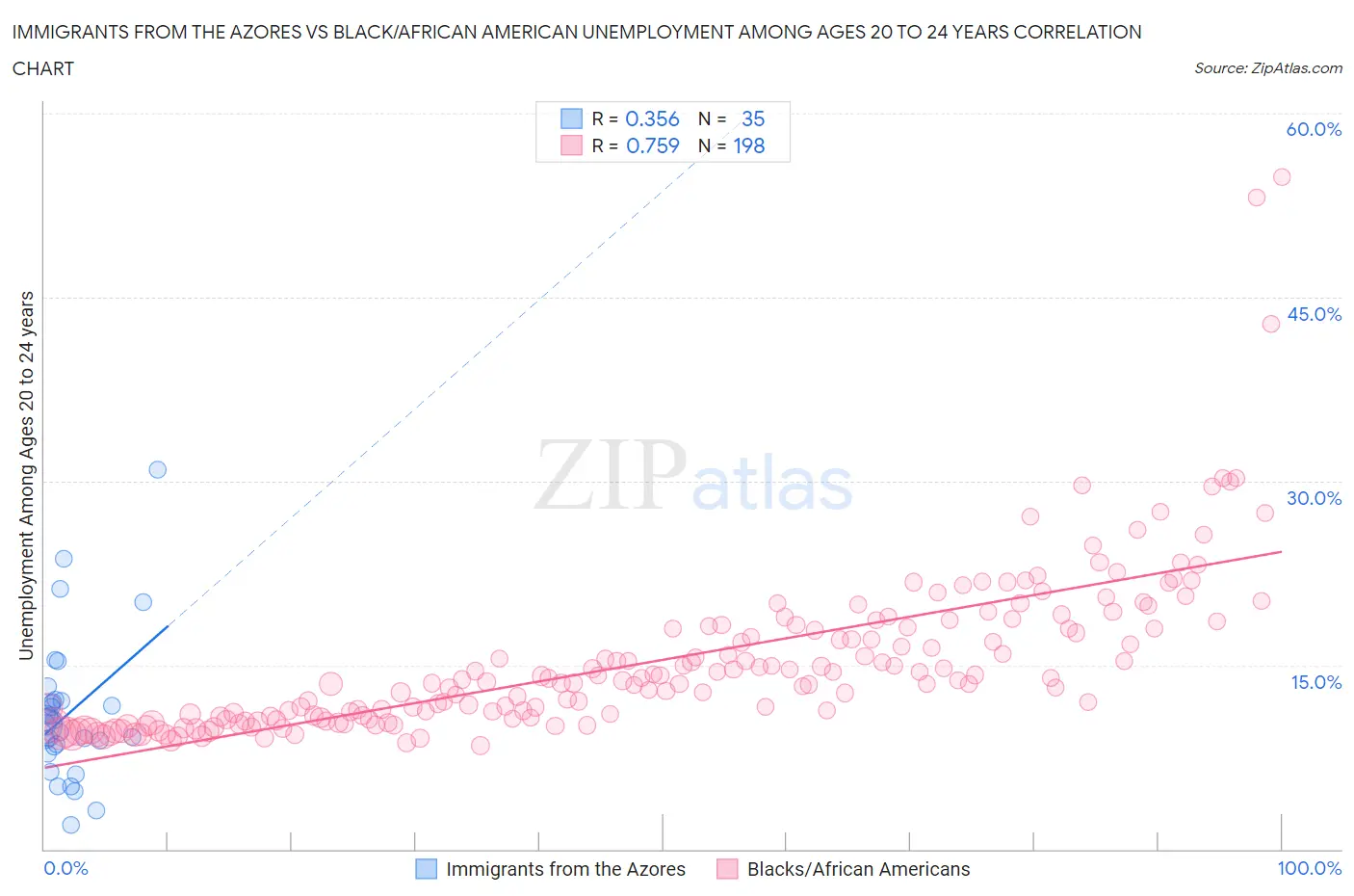 Immigrants from the Azores vs Black/African American Unemployment Among Ages 20 to 24 years