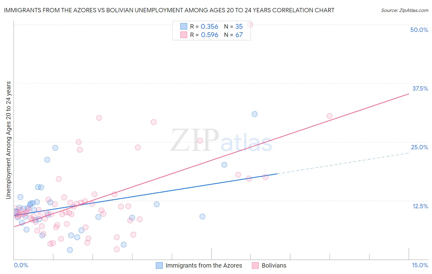 Immigrants from the Azores vs Bolivian Unemployment Among Ages 20 to 24 years