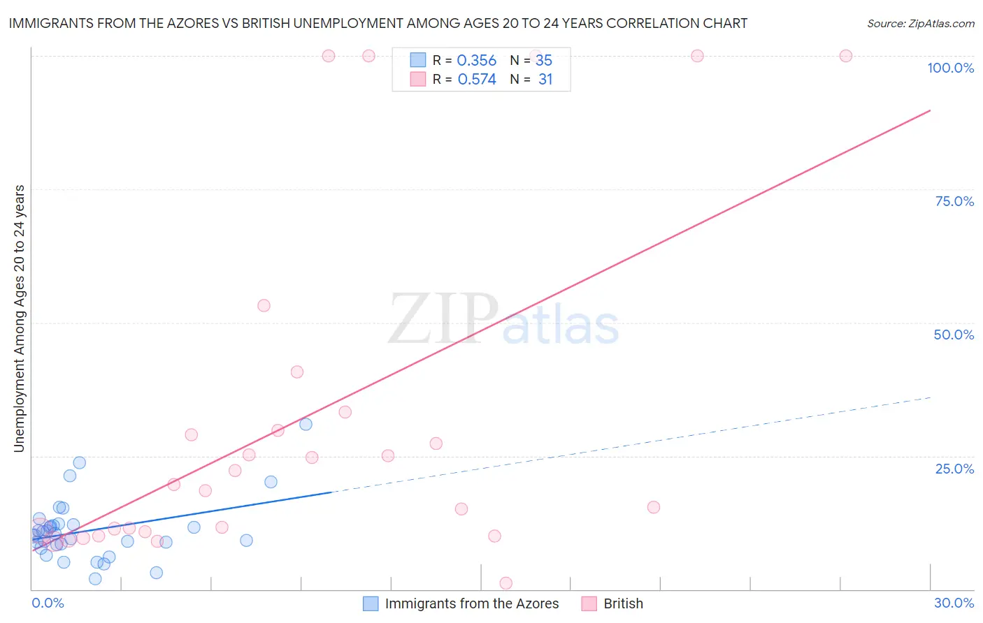 Immigrants from the Azores vs British Unemployment Among Ages 20 to 24 years