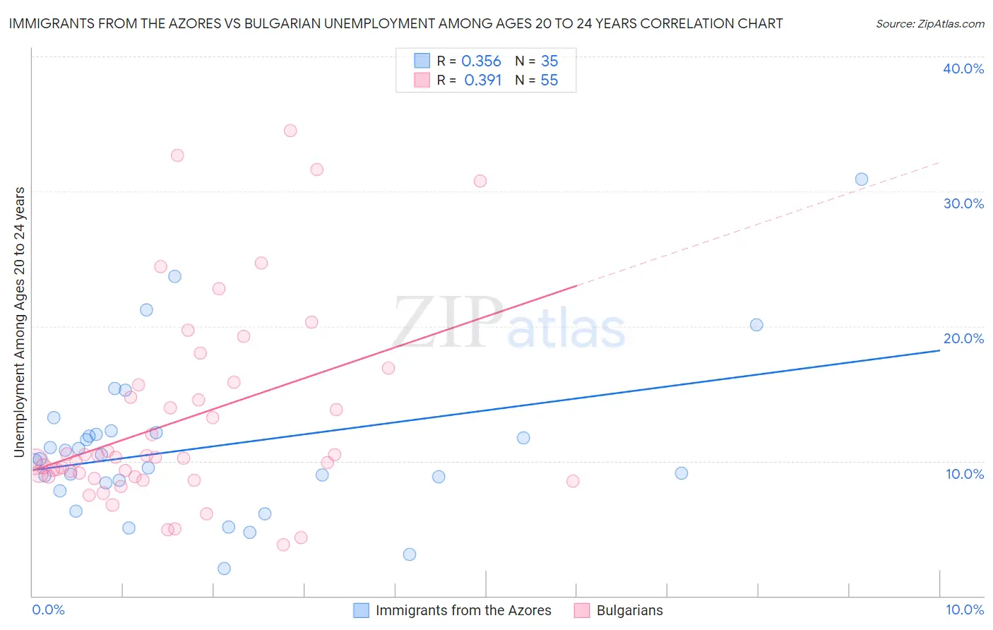 Immigrants from the Azores vs Bulgarian Unemployment Among Ages 20 to 24 years