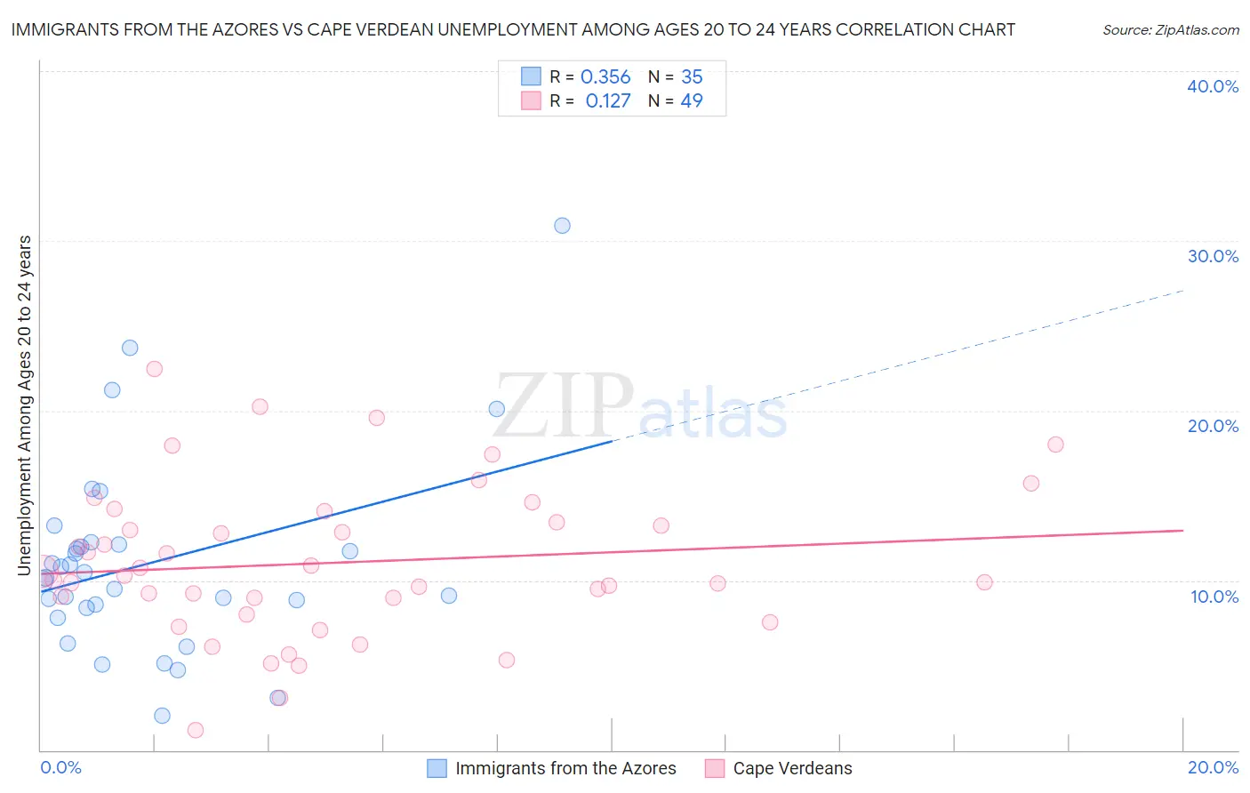 Immigrants from the Azores vs Cape Verdean Unemployment Among Ages 20 to 24 years
