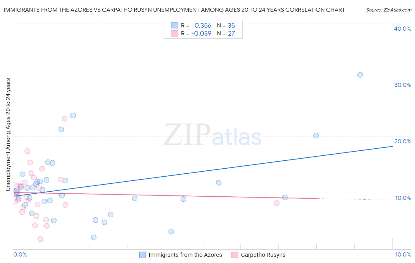 Immigrants from the Azores vs Carpatho Rusyn Unemployment Among Ages 20 to 24 years