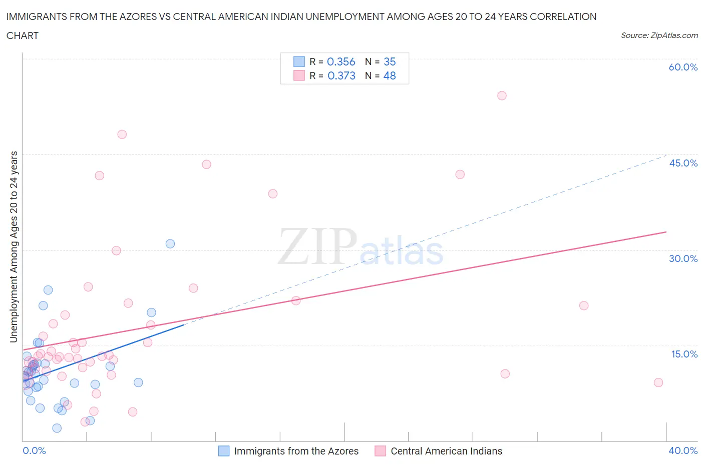 Immigrants from the Azores vs Central American Indian Unemployment Among Ages 20 to 24 years