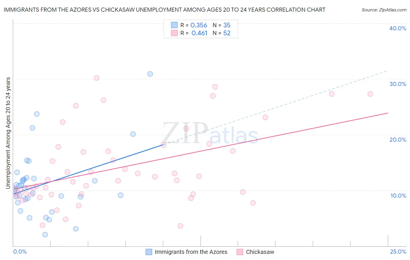 Immigrants from the Azores vs Chickasaw Unemployment Among Ages 20 to 24 years