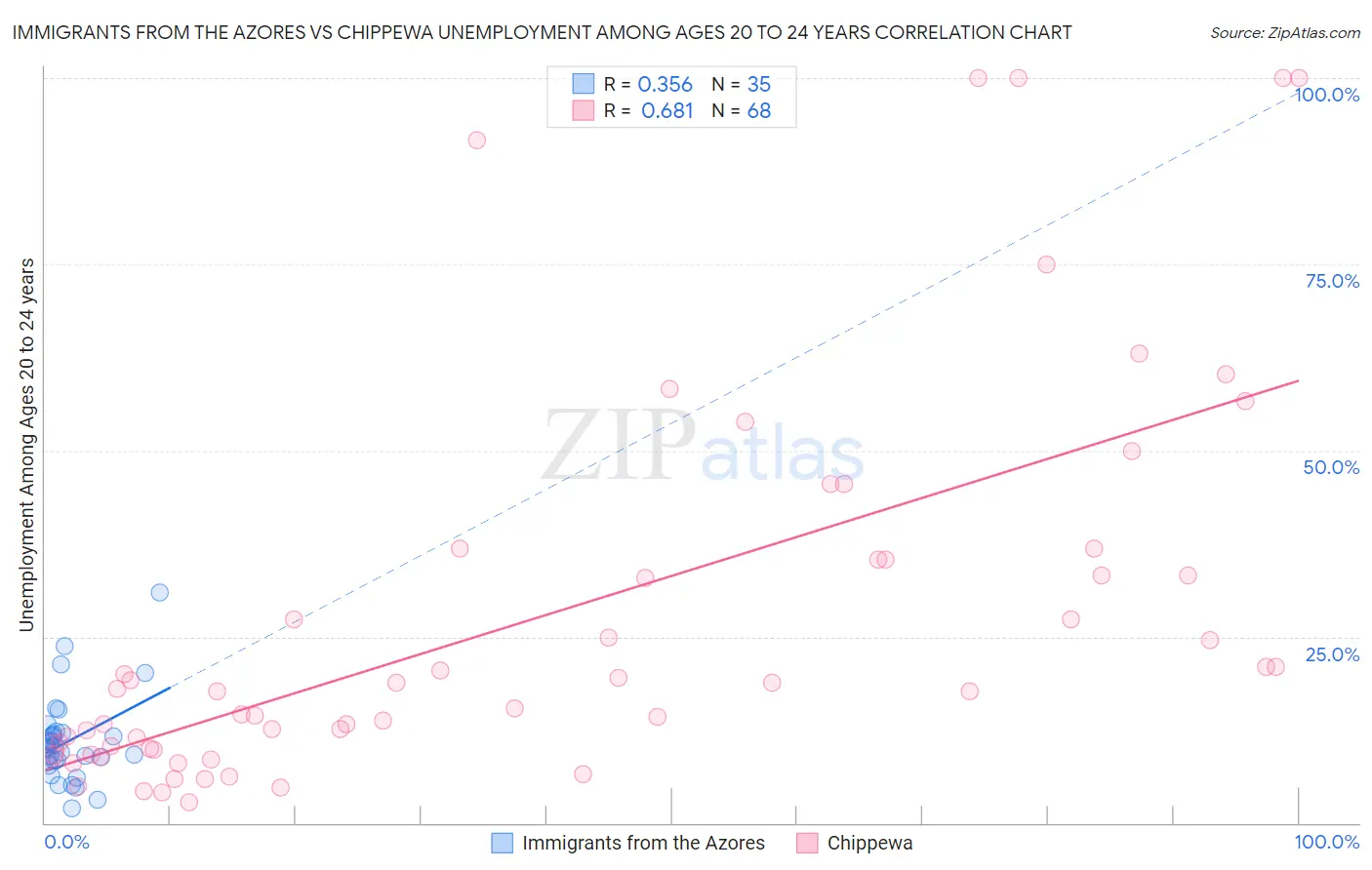 Immigrants from the Azores vs Chippewa Unemployment Among Ages 20 to 24 years