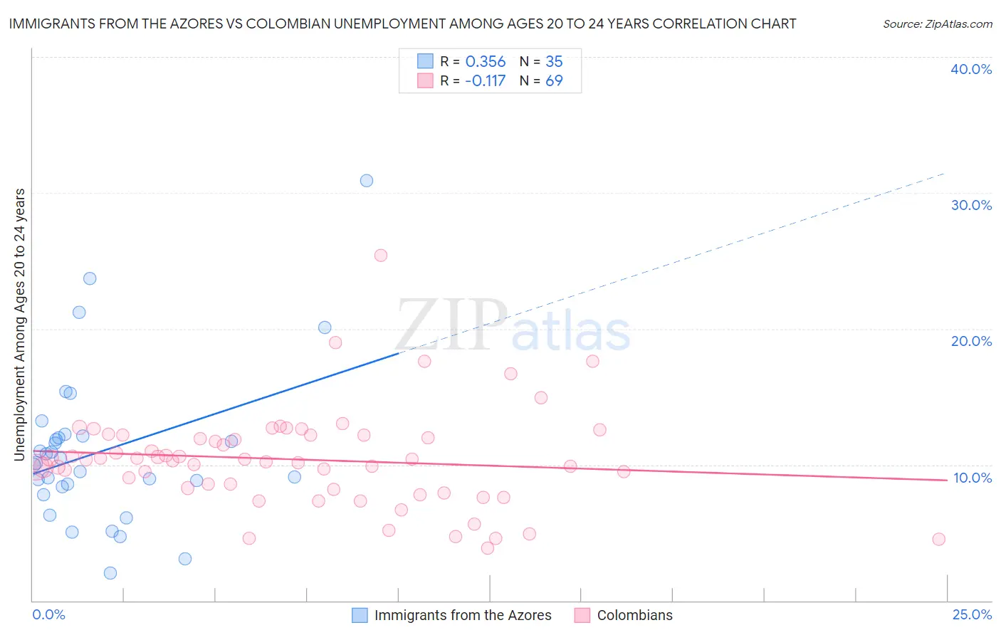 Immigrants from the Azores vs Colombian Unemployment Among Ages 20 to 24 years
