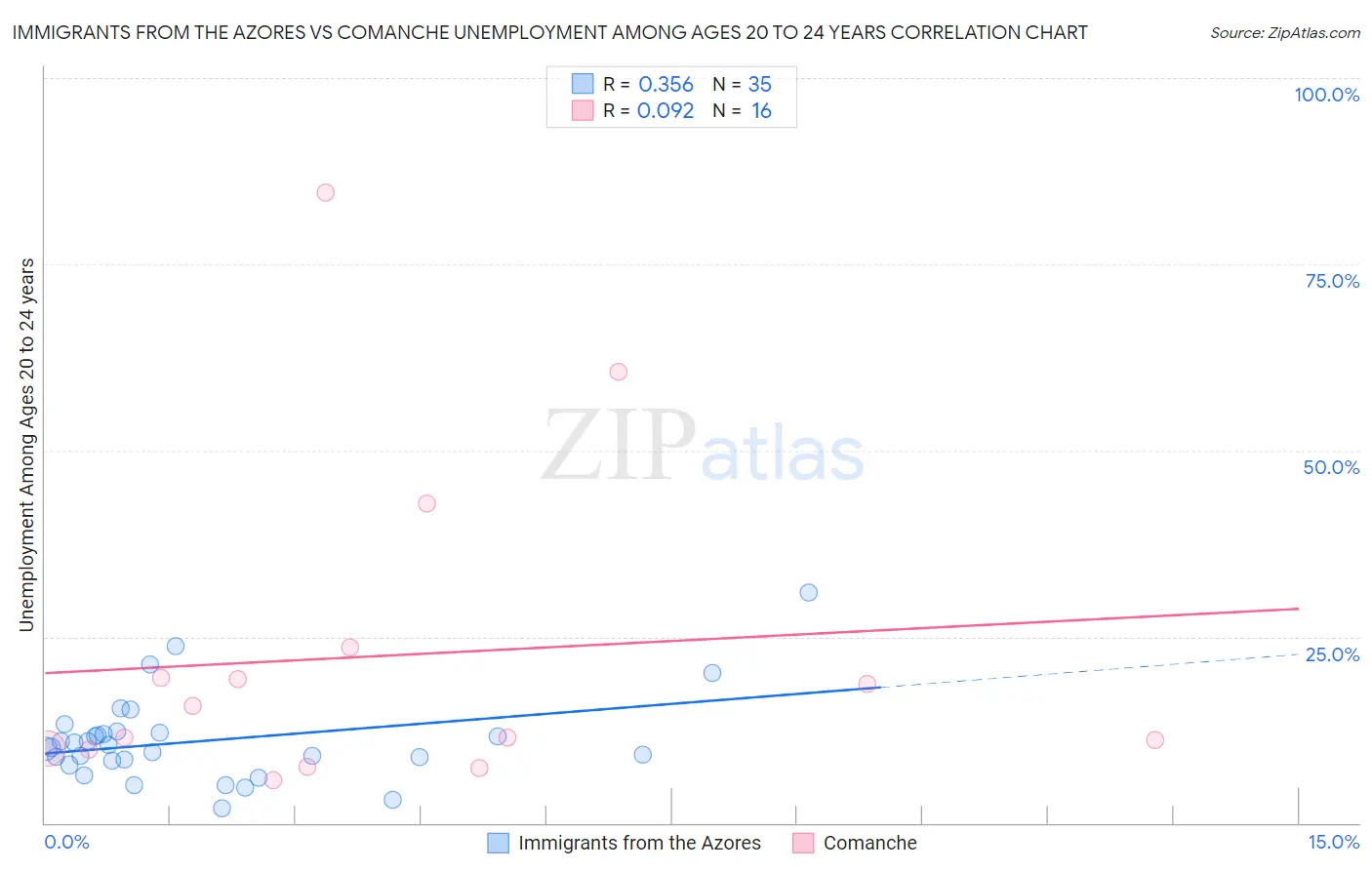 Immigrants from the Azores vs Comanche Unemployment Among Ages 20 to 24 years