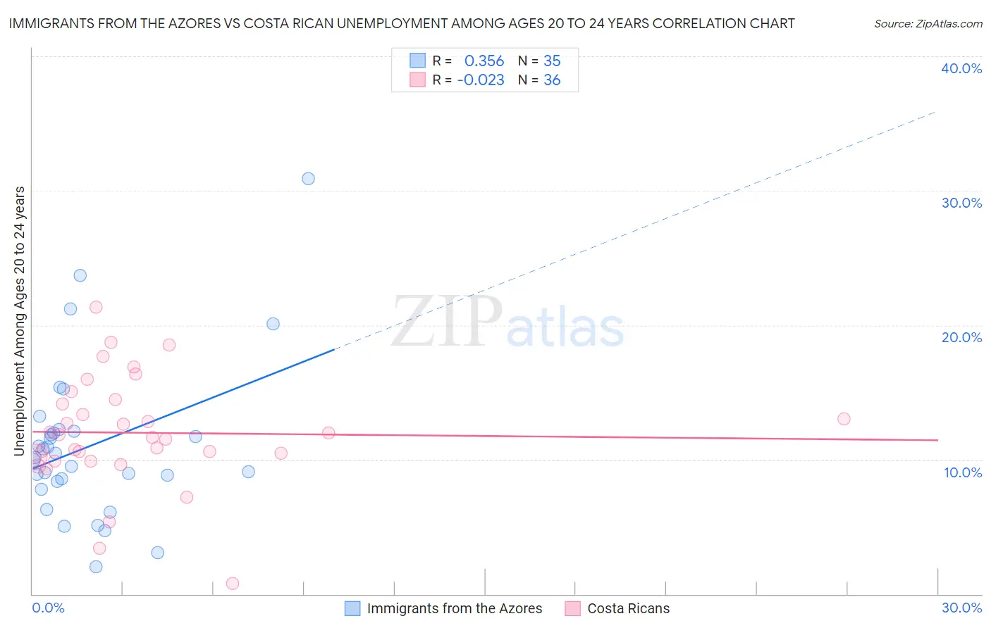 Immigrants from the Azores vs Costa Rican Unemployment Among Ages 20 to 24 years