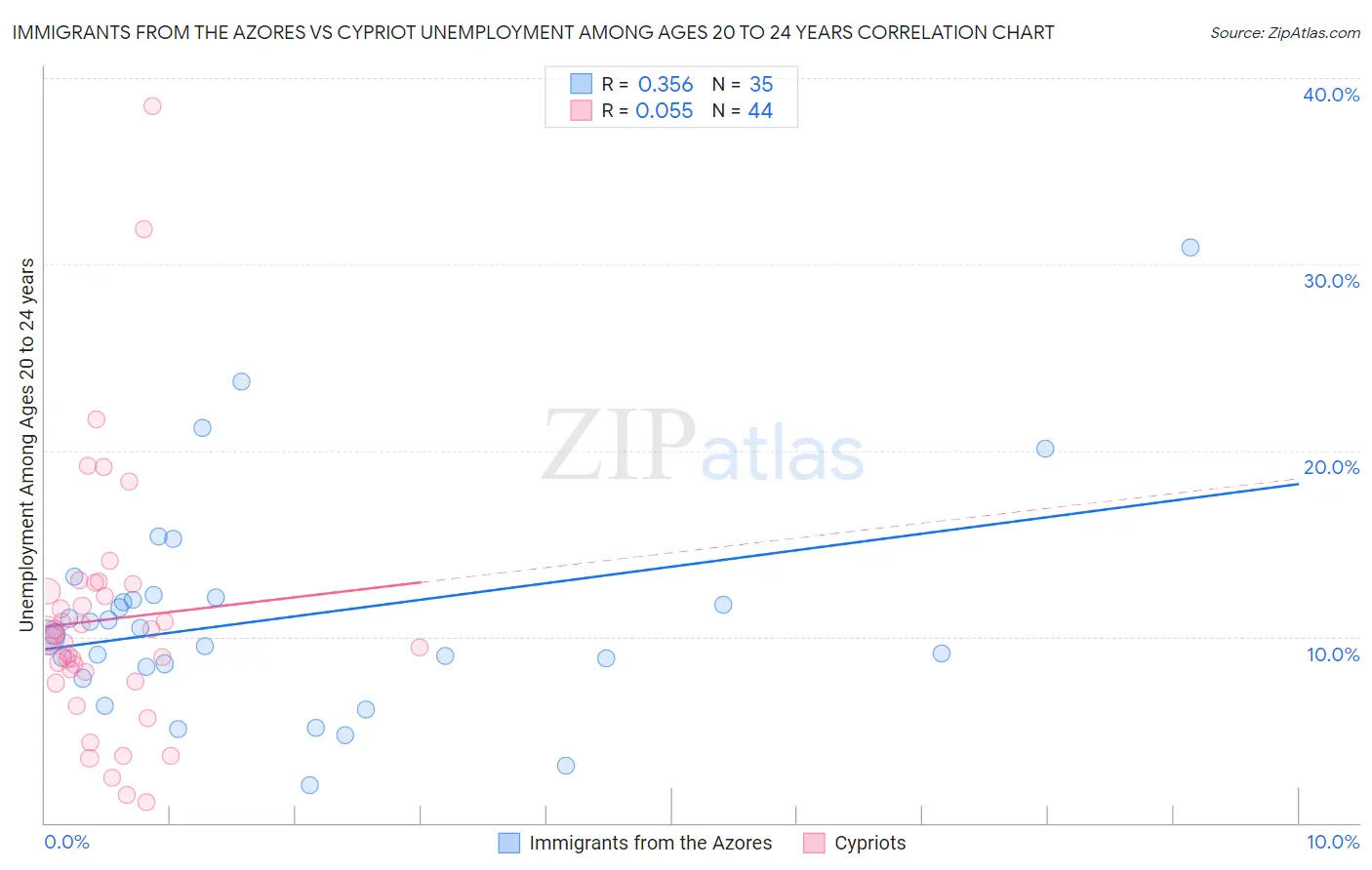 Immigrants from the Azores vs Cypriot Unemployment Among Ages 20 to 24 years