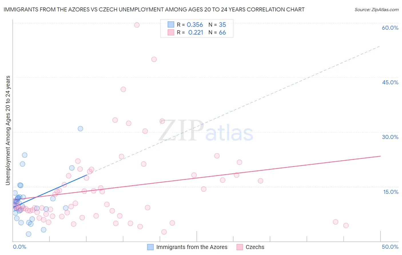 Immigrants from the Azores vs Czech Unemployment Among Ages 20 to 24 years