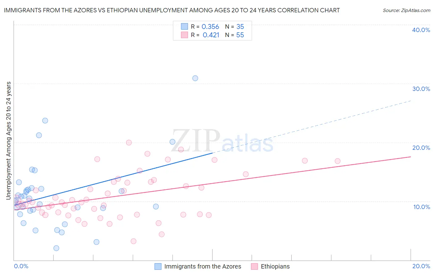 Immigrants from the Azores vs Ethiopian Unemployment Among Ages 20 to 24 years