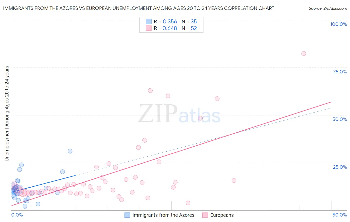 Immigrants from the Azores vs European Unemployment Among Ages 20 to 24 years