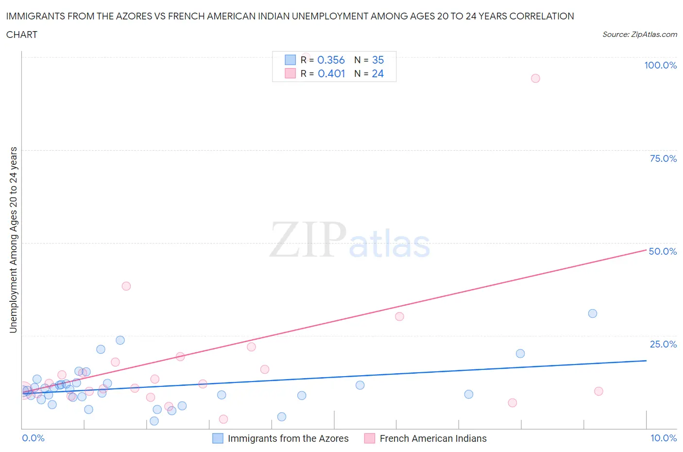 Immigrants from the Azores vs French American Indian Unemployment Among Ages 20 to 24 years