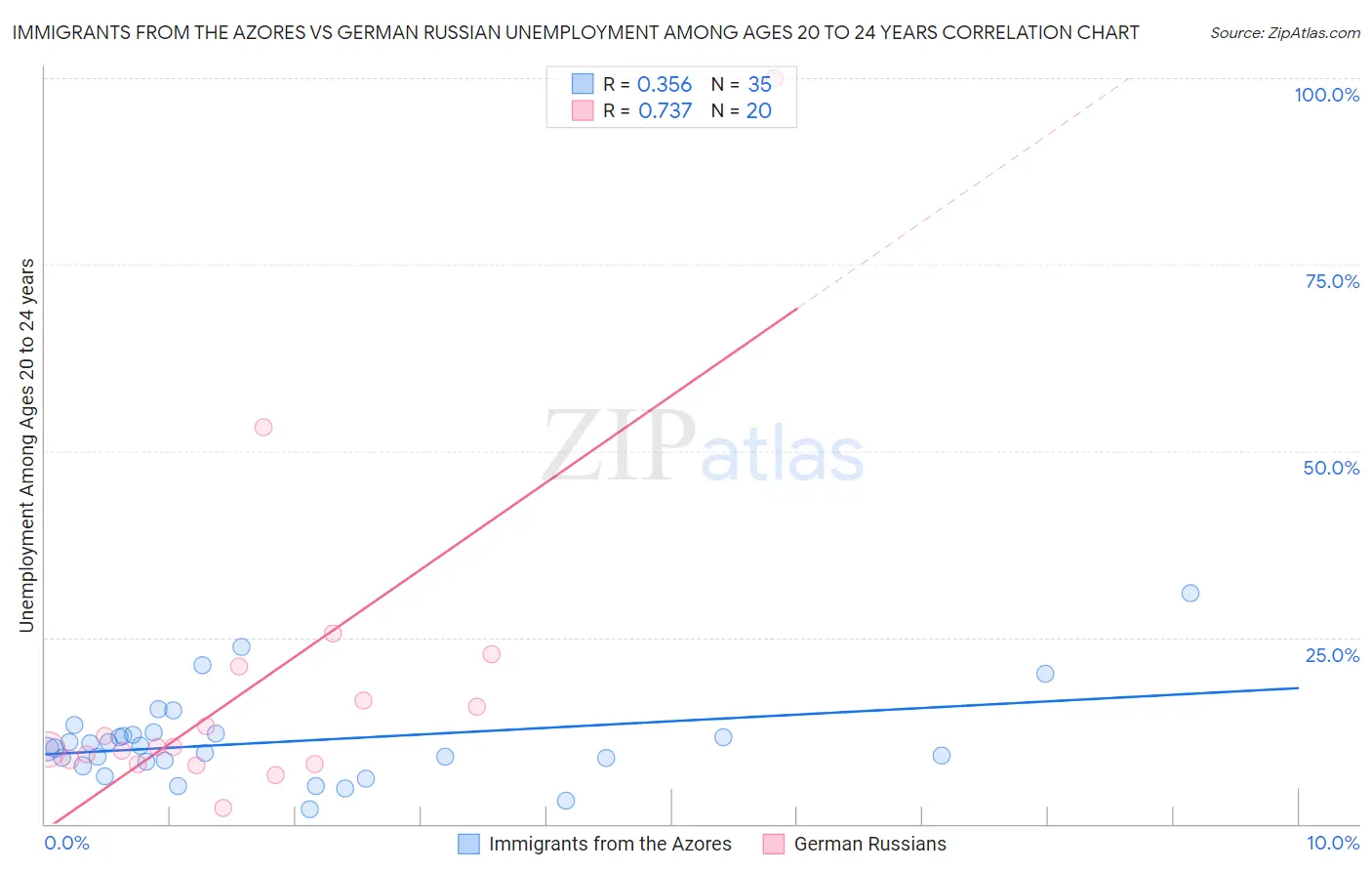 Immigrants from the Azores vs German Russian Unemployment Among Ages 20 to 24 years