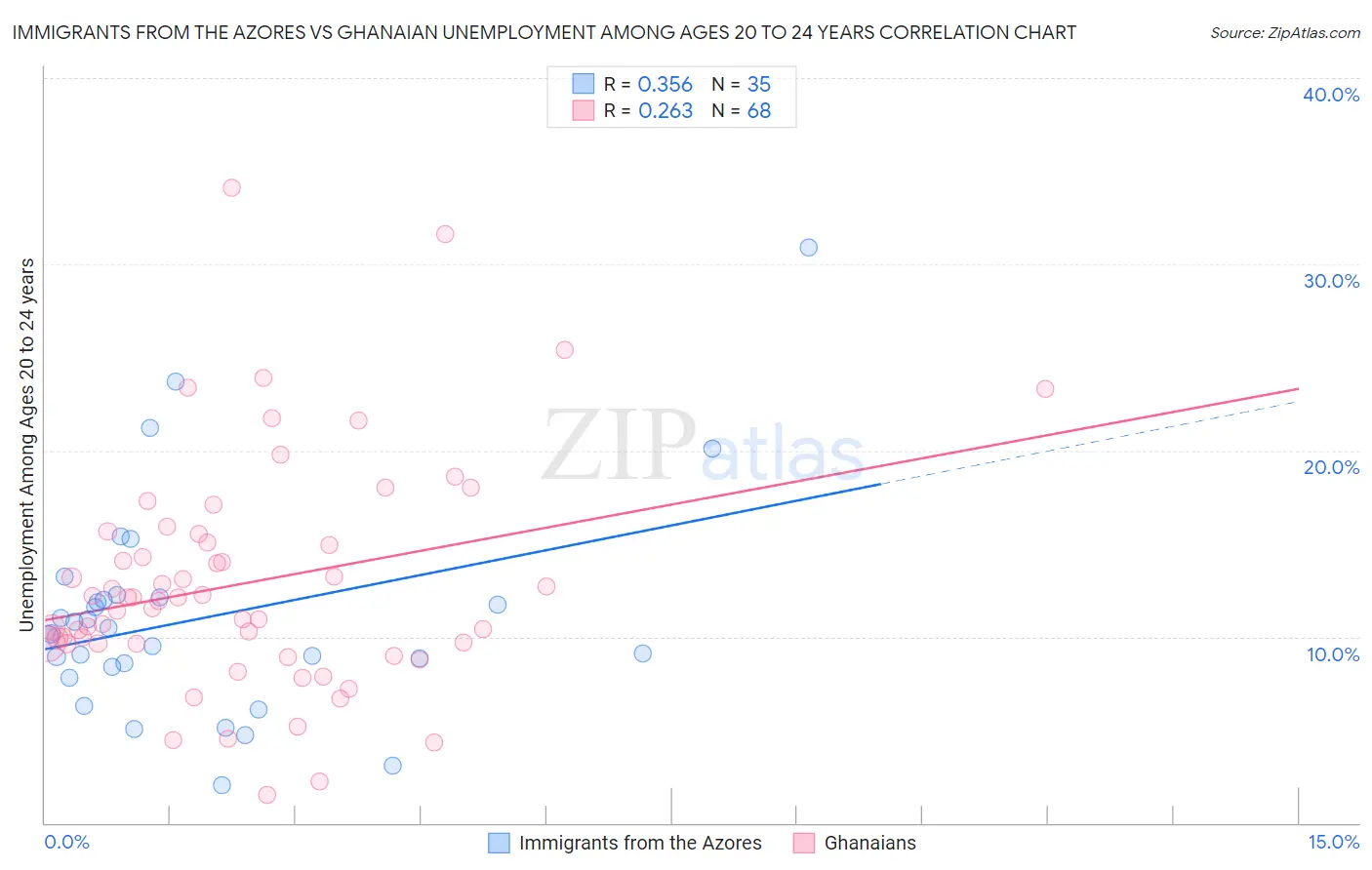 Immigrants from the Azores vs Ghanaian Unemployment Among Ages 20 to 24 years